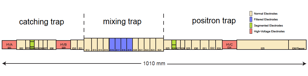 Penning Trap electrodes scheme