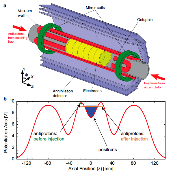 a. An illustration of the inner mixing trap electrodes surrounded by the octopole and mirror coil magnets as well as the Silicon detector. b. A plot of the on axis electric potential in the mixing trap region. Figure from: Andresen et al., "Trapped Antihydrogen" Nature, 2010.