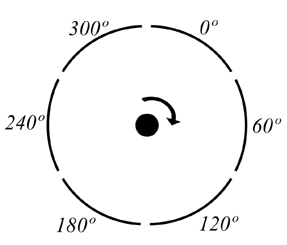 Sketch of a six-segment rotating wall electrode used to control plasma radii. The relative phase of the signal applied to each sector of the electrode is labelled.