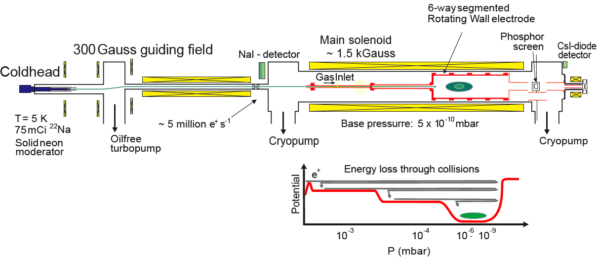 Positron Accumulator Graphic