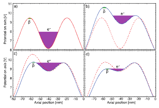 Diagramm of different potential levels