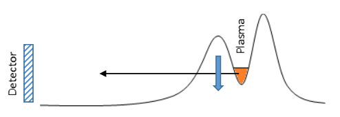 Plasma to Detector