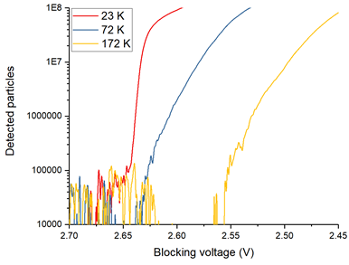 Escape Profile of different plasmas