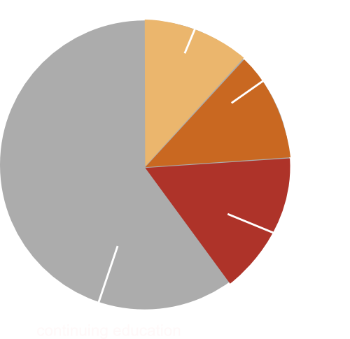 Career Paths after ALPHA chart