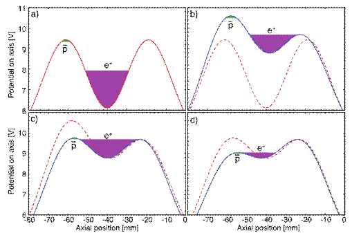 1. Mixing of Antiprotons & Positrons
