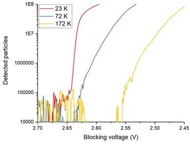Escape Profile of different plasmas
