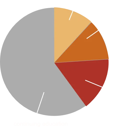 Career Paths after ALPHA chart