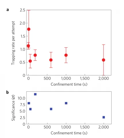 Antihydrogen Atoms trapped for 1000s
